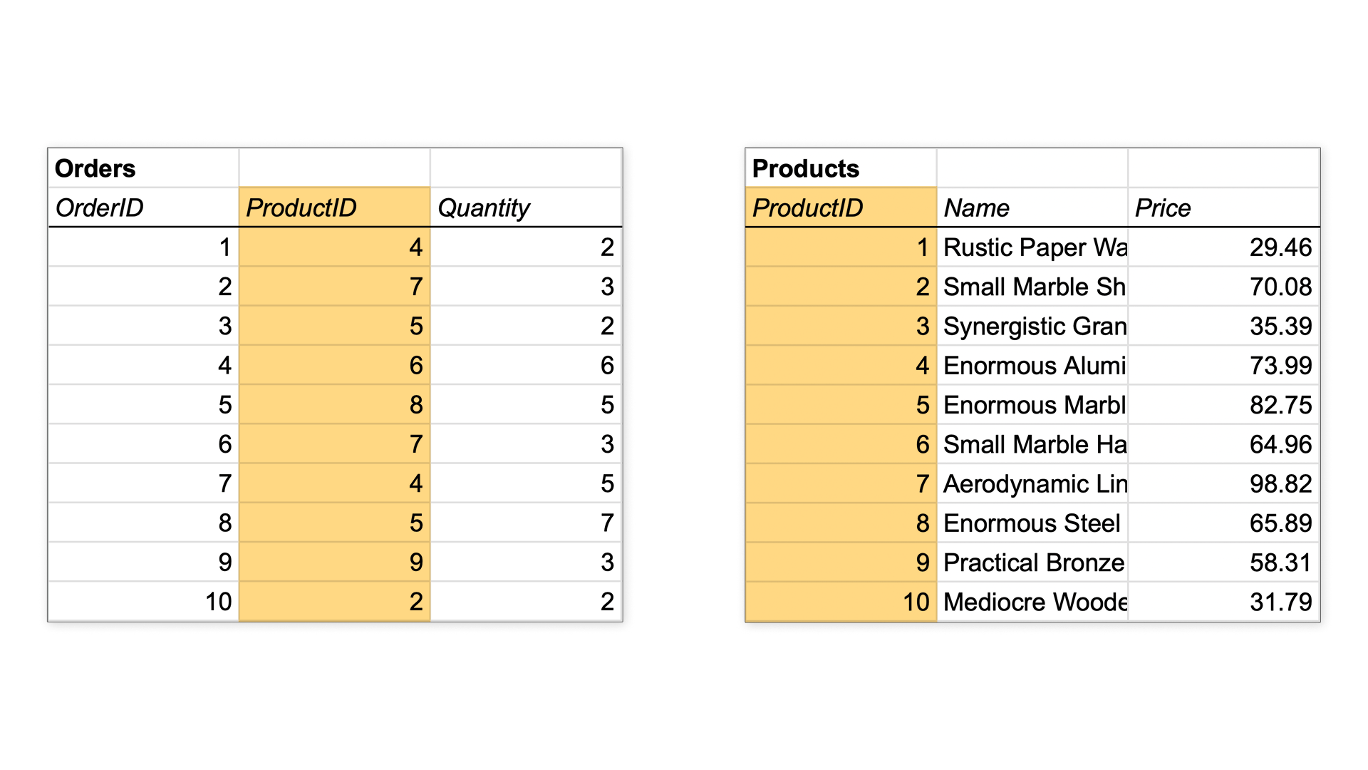 Product and Order spreadsheets with ProductID columns highlighted