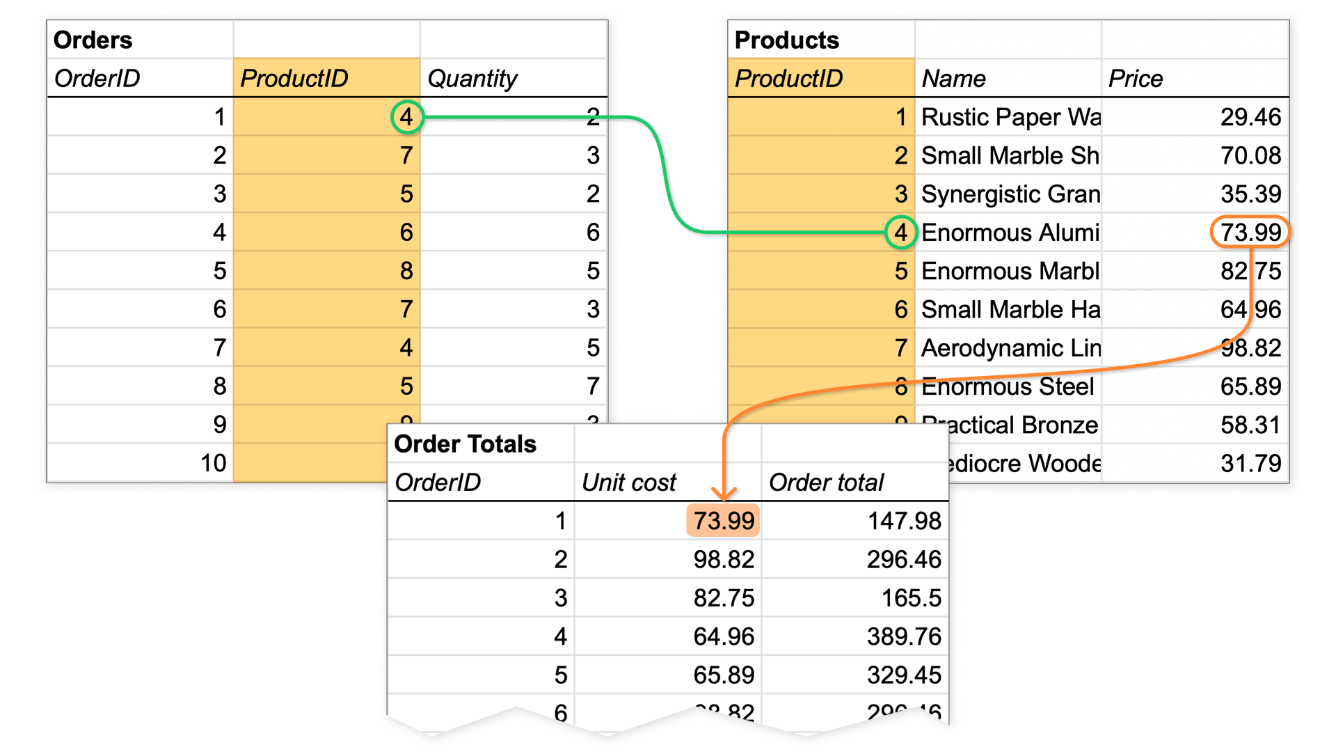 Inserting the found value into our Order Totals table