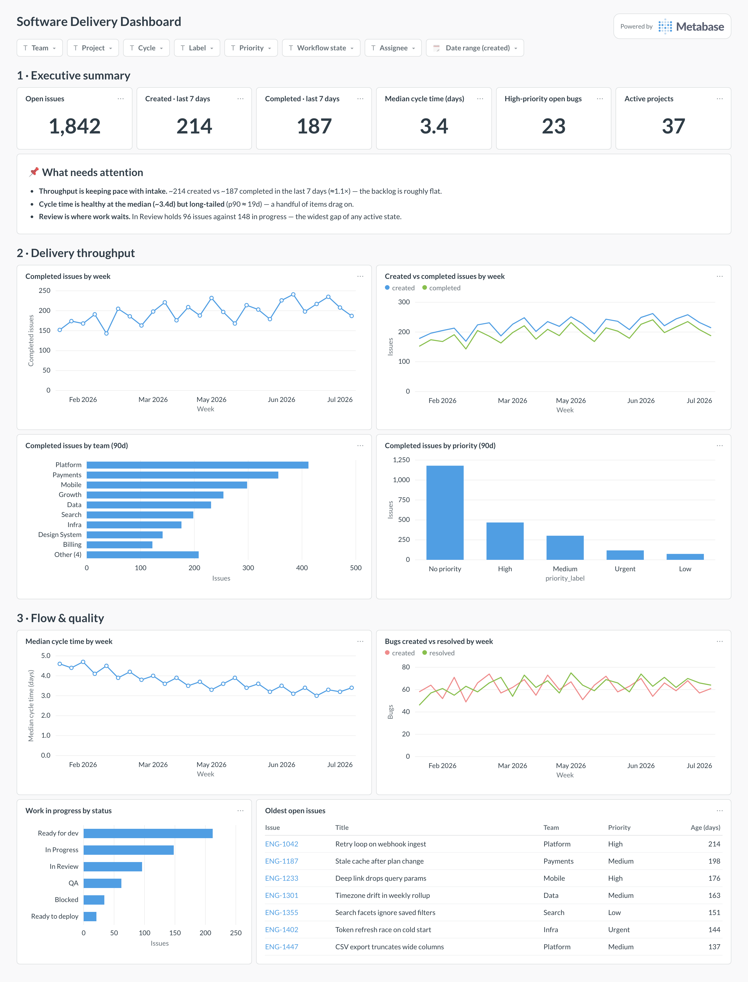 Software delivery dashboard in Metabase showing throughput, cycle time, work-in-progress, and quality cards.
